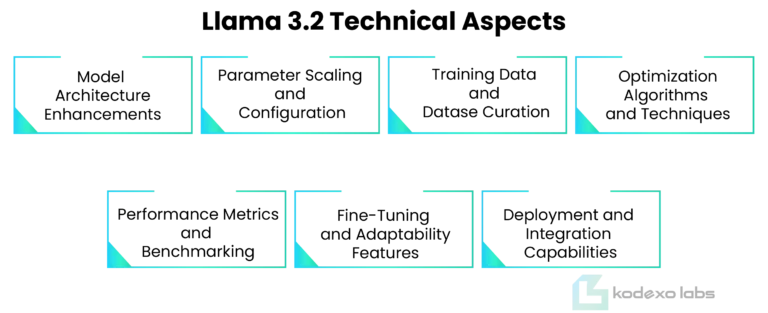 lama 3.2 Technical Aspects