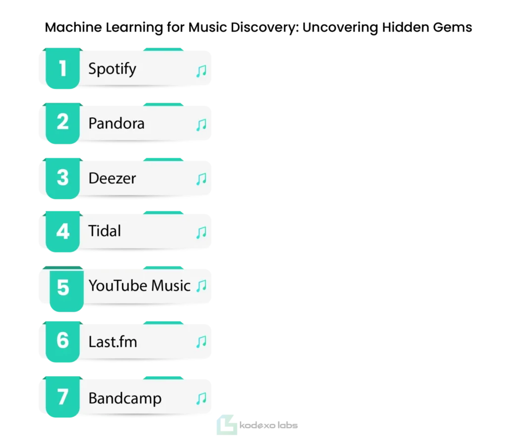 Machine Learning for Music Discovery: Uncovering Hidden Gems