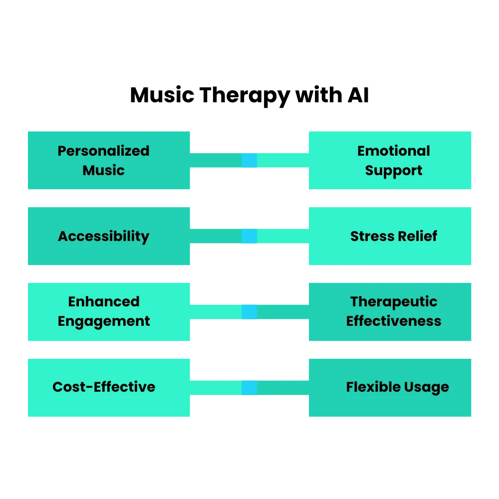 Music Therapy with AI: Healing Through Sound
