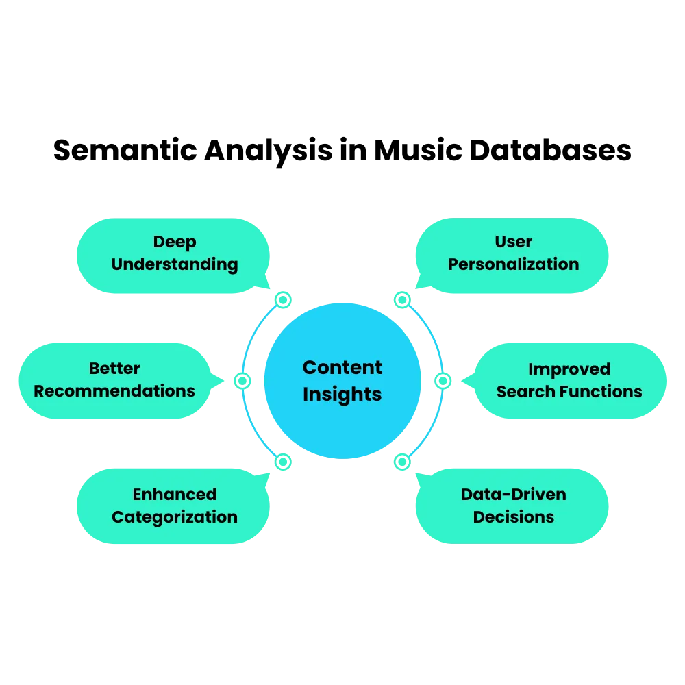 Semantic Analysis in Music Databases