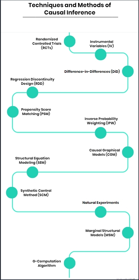 Techniques and Methods of Causal AI