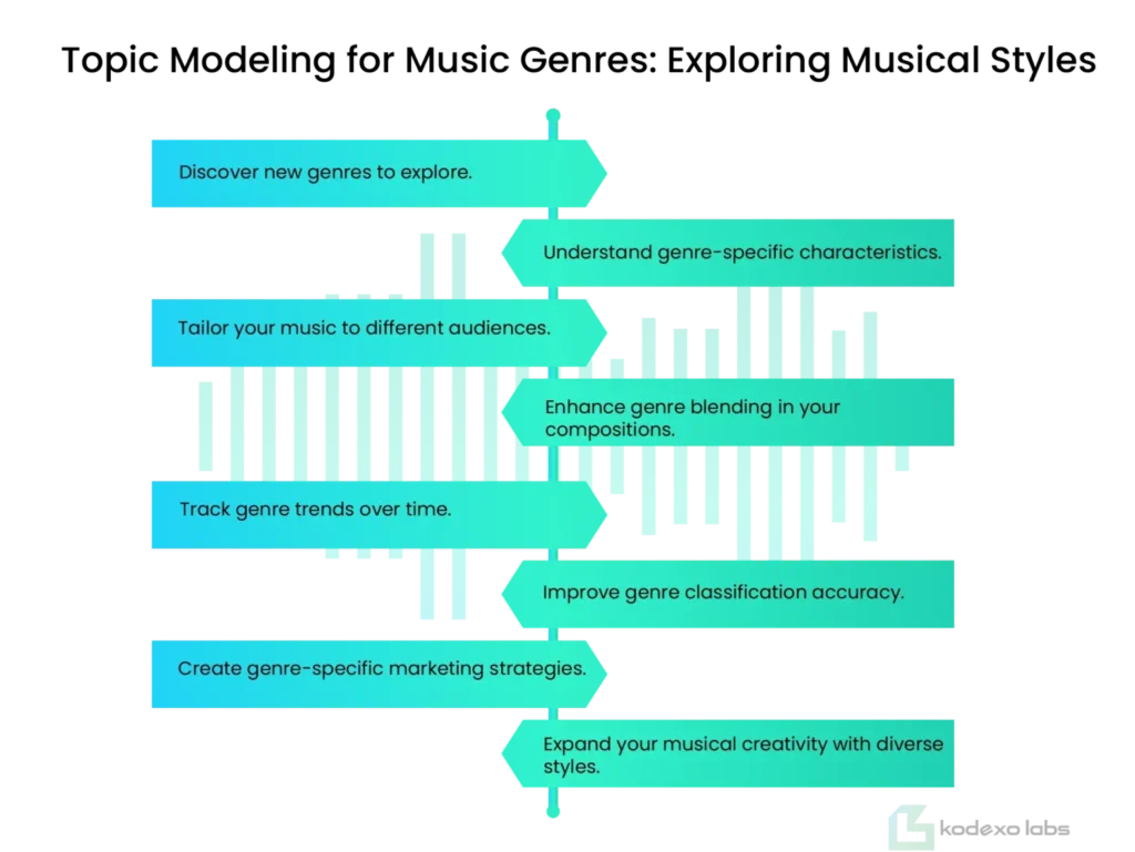 Topic Modeling for Music Genres Exploring Musical Styles