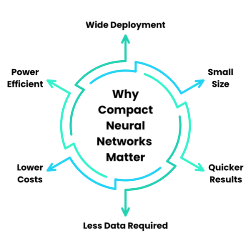 Why Compact Neural Networks Matter?