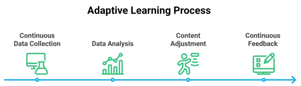 Steps of adaptive learning: Continuous Data Collection, Data Analysis, Content Adjustment, and Continuous Feedback