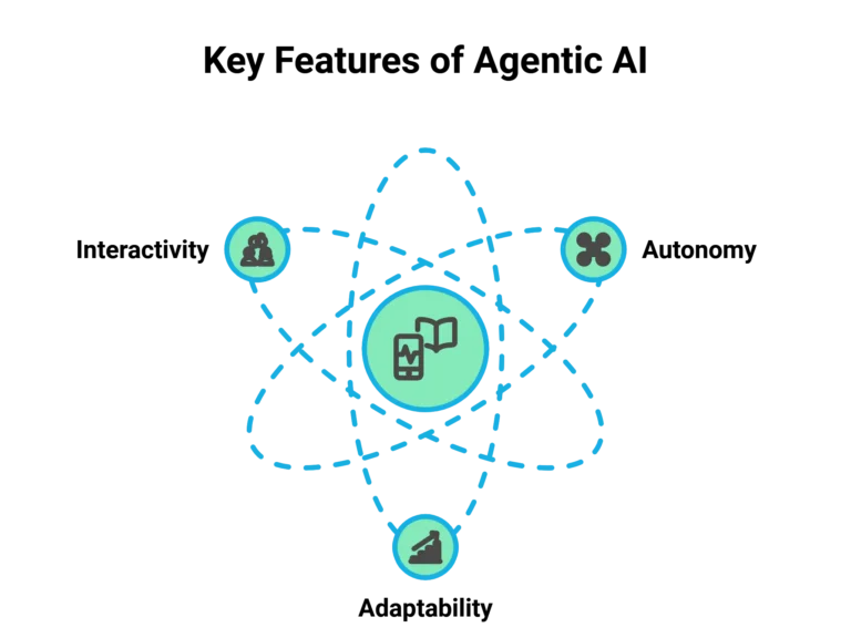 Foundational components of Agentic AI model illustrating connected elements