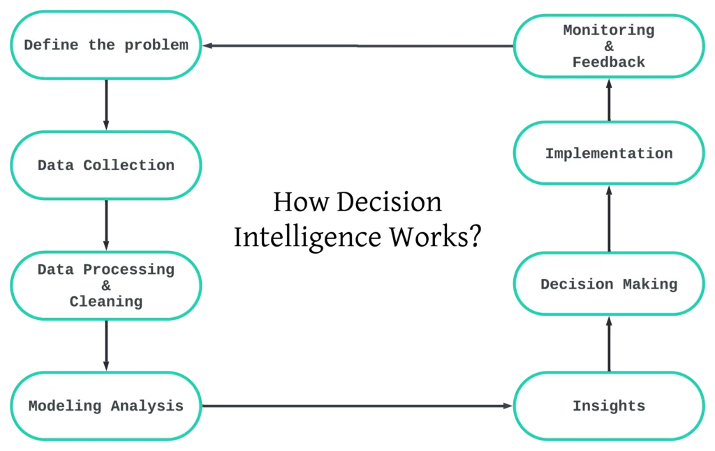 How Decision Intelligence Actually Works?