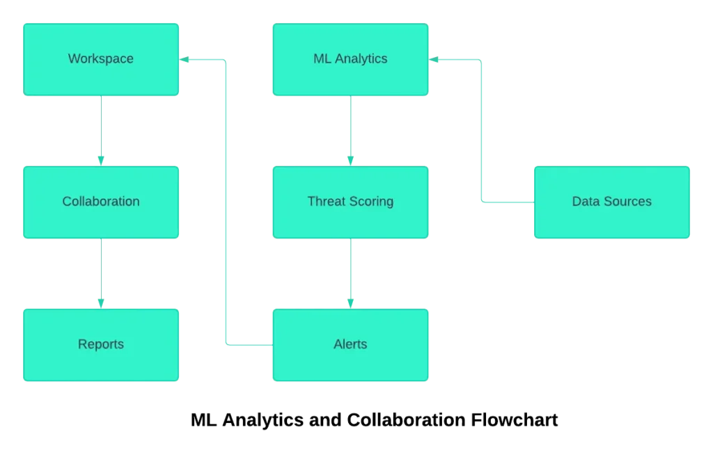 Integrating Decision Intelligence with Other Technologies: