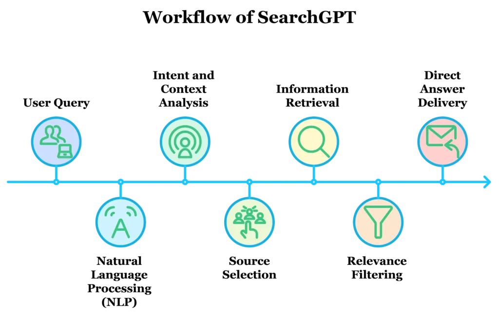 SearchGPT Workflow for Delivering Accurate Answers