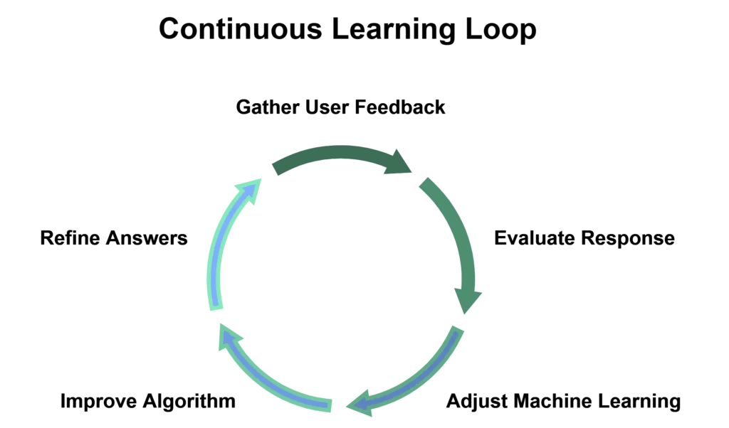 SearchGPT's Continuous Learning Loop for Improved Responses