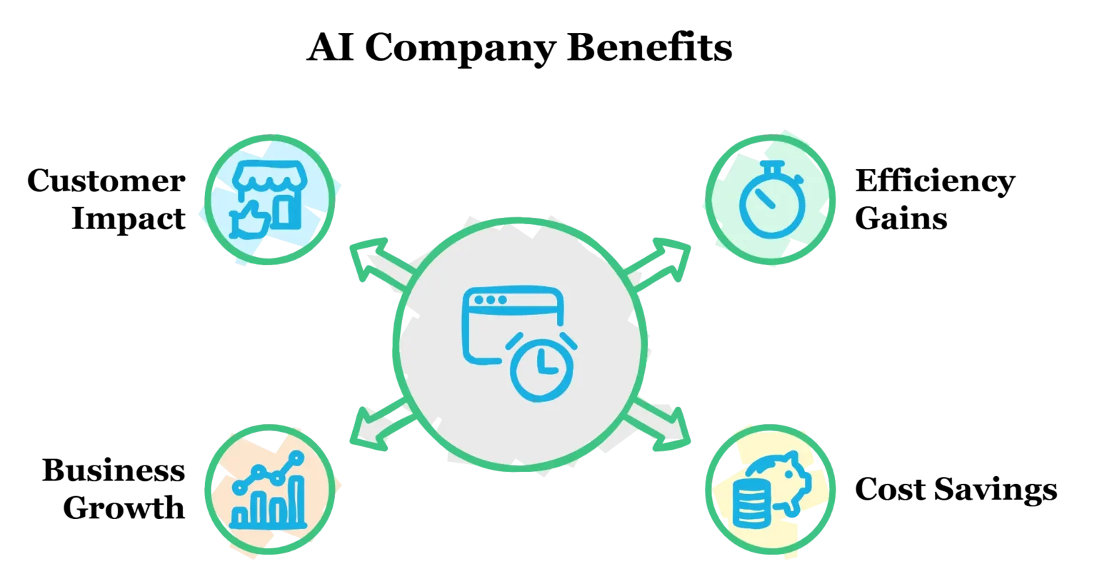 Diagram illustrating key benefits of AI solutions for businesses, including efficiency, cost savings, data insights, and improved decision-making.