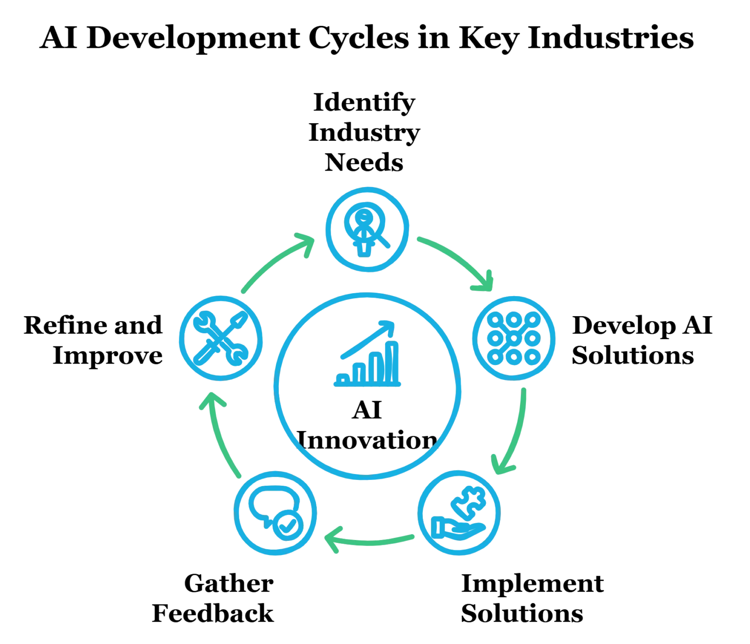 Circular diagram illustrating AI development cycles in key industries, highlighting processes such as data collection, model training, deployment, monitoring, and optimization.