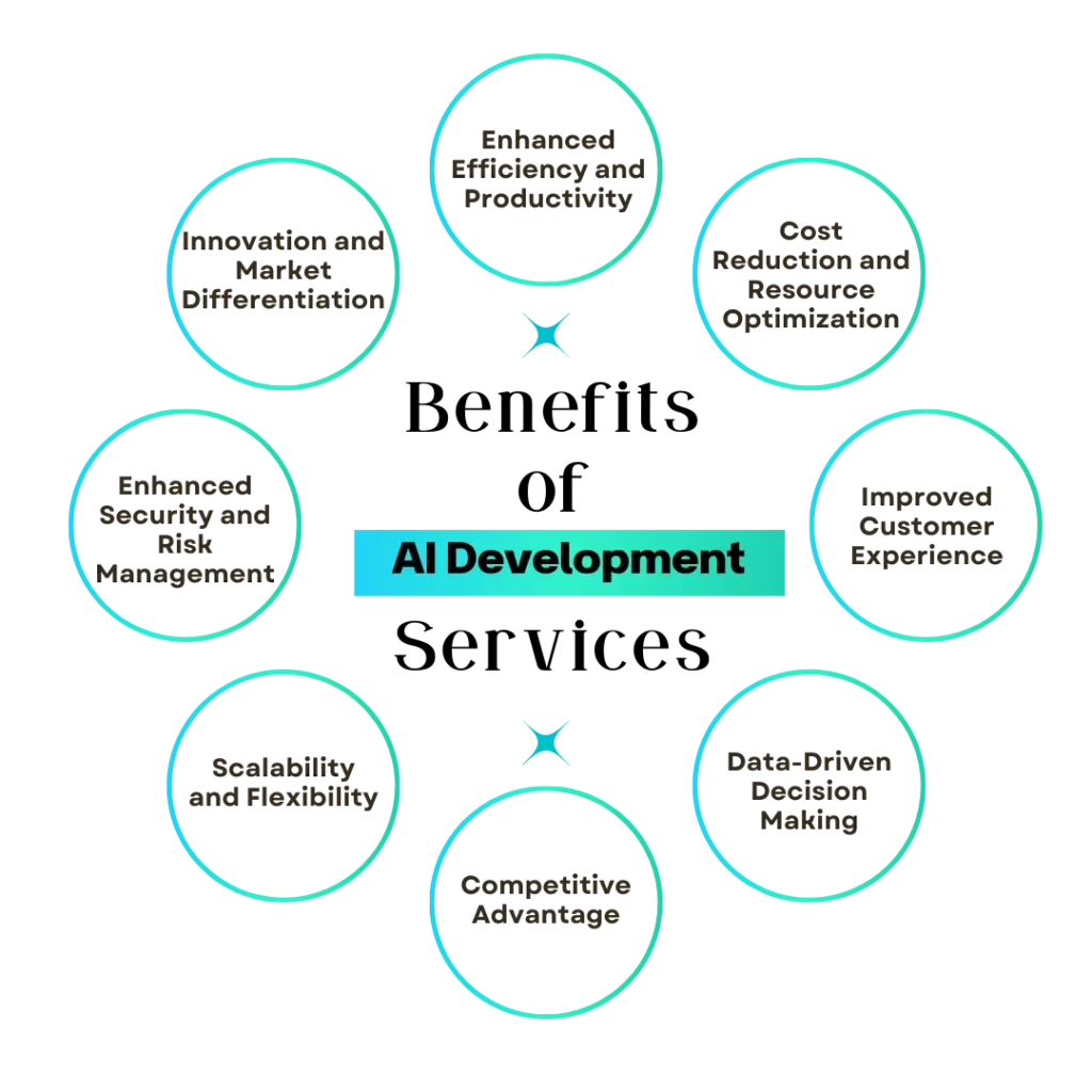 Diagram showcasing key benefits of AI development services arranged in a circular format around the central concept of AI Development.