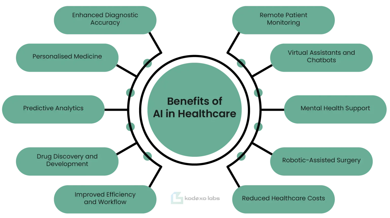 Benefits of AI in Healthcare