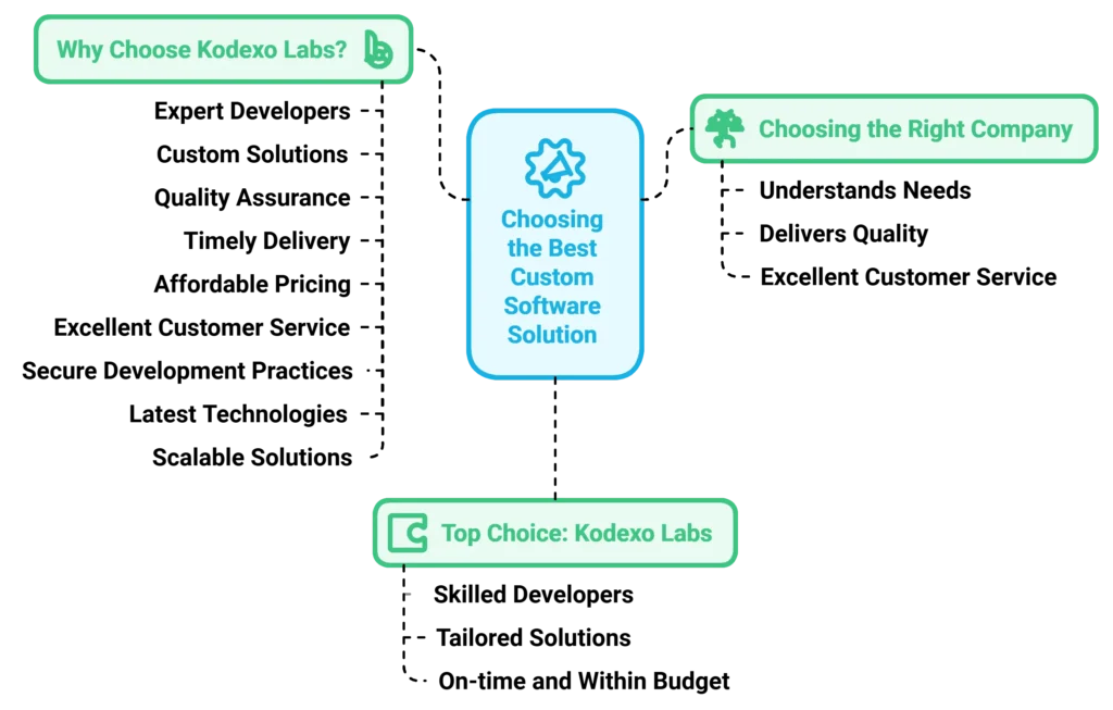 Choosing the Best Custom Software Solution Flowchart