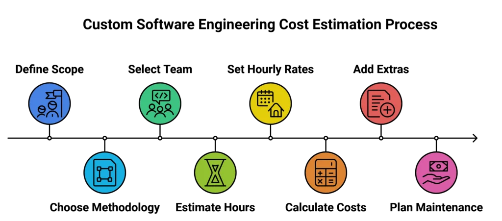 Step-by-Step Process to Estimate Custom Software Development Cost