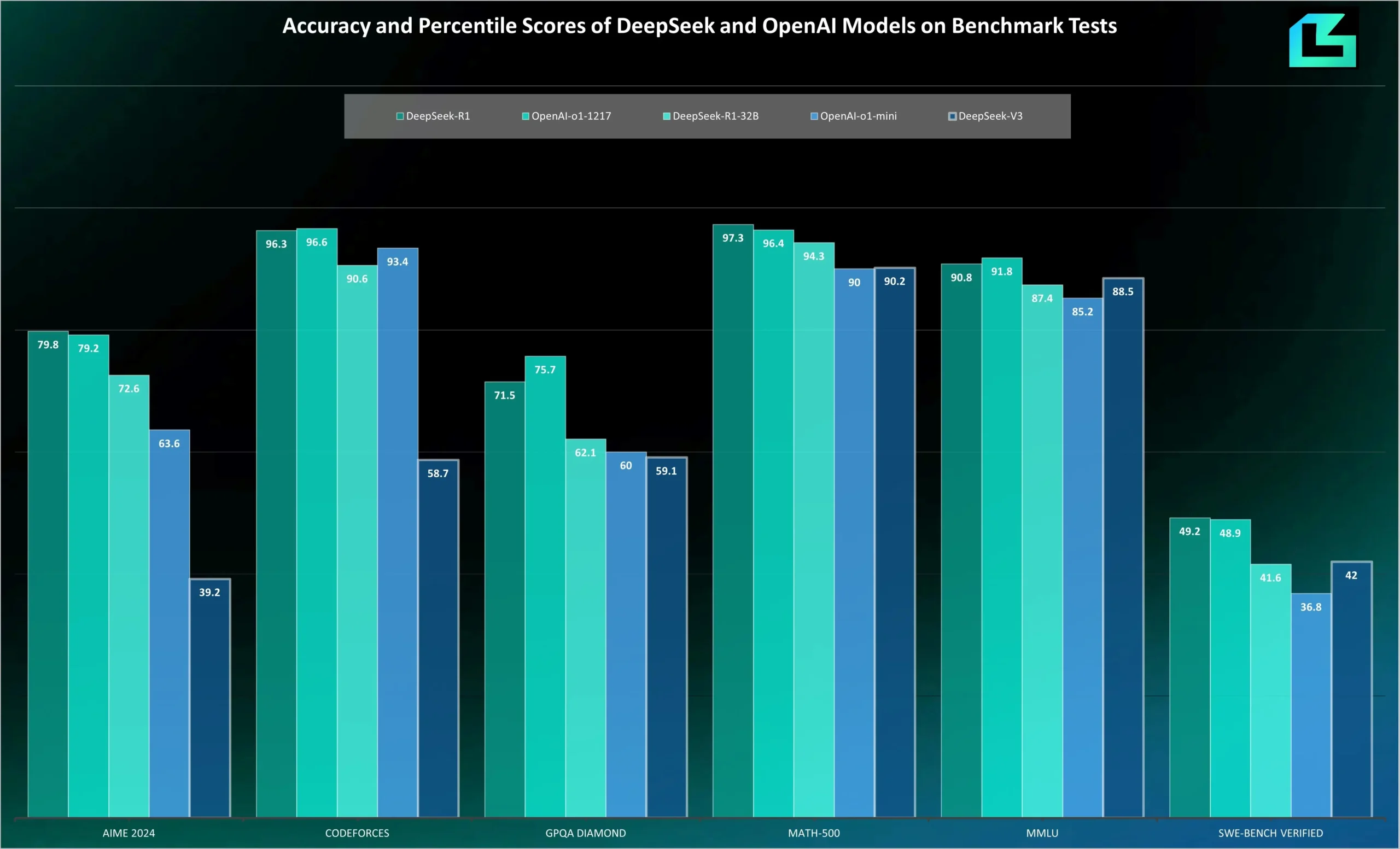 Bar chart comparing accuracy and percentile scores of DeepSeek and OpenAI models on various benchmark tests.