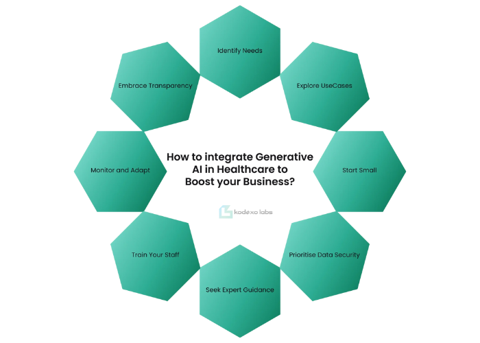 How to Integrate Generative AI in Healthcare to Boost your Business