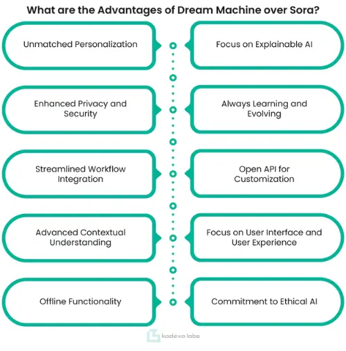 What are the Advantages of Luma Dream Machine over OpenAI Sora?