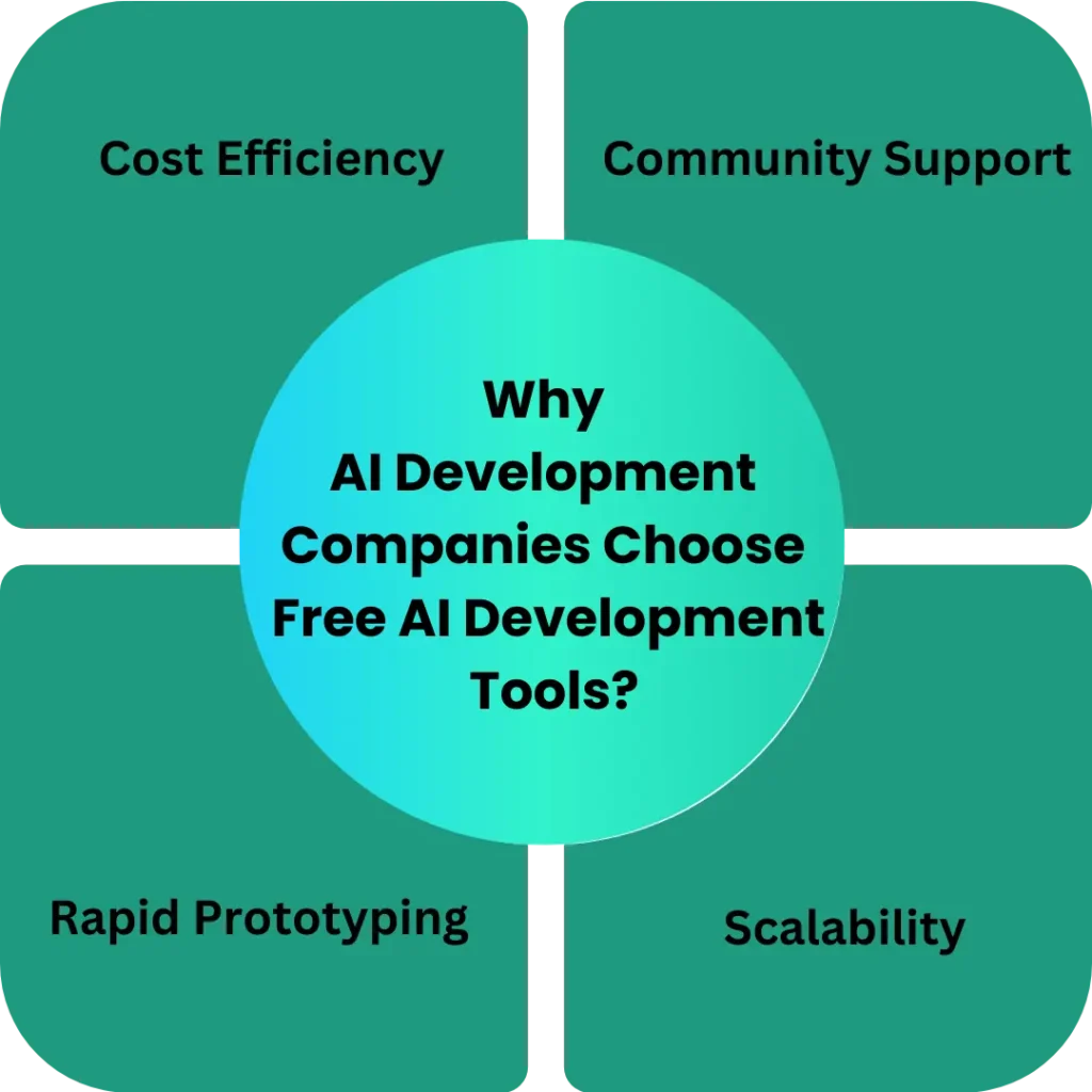 Diagram explaining reasons why AI development companies prefer free AI development tools, highlighting cost efficiency, community support, rapid prototyping, and scalability.