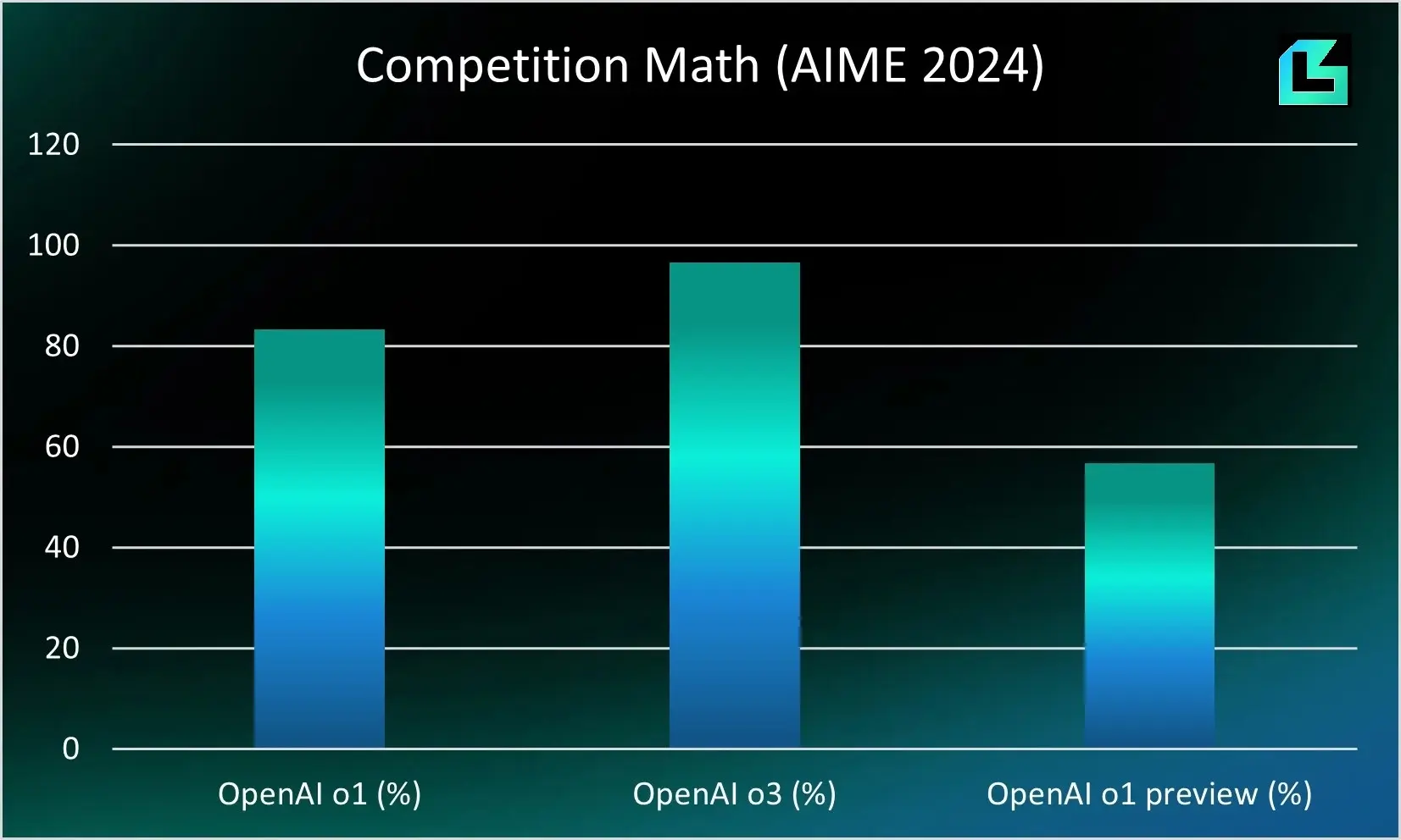 Bar chart comparing OpenAI o1, OpenAI o3, and OpenAI o1 preview performance in AIME 2024 math competition.