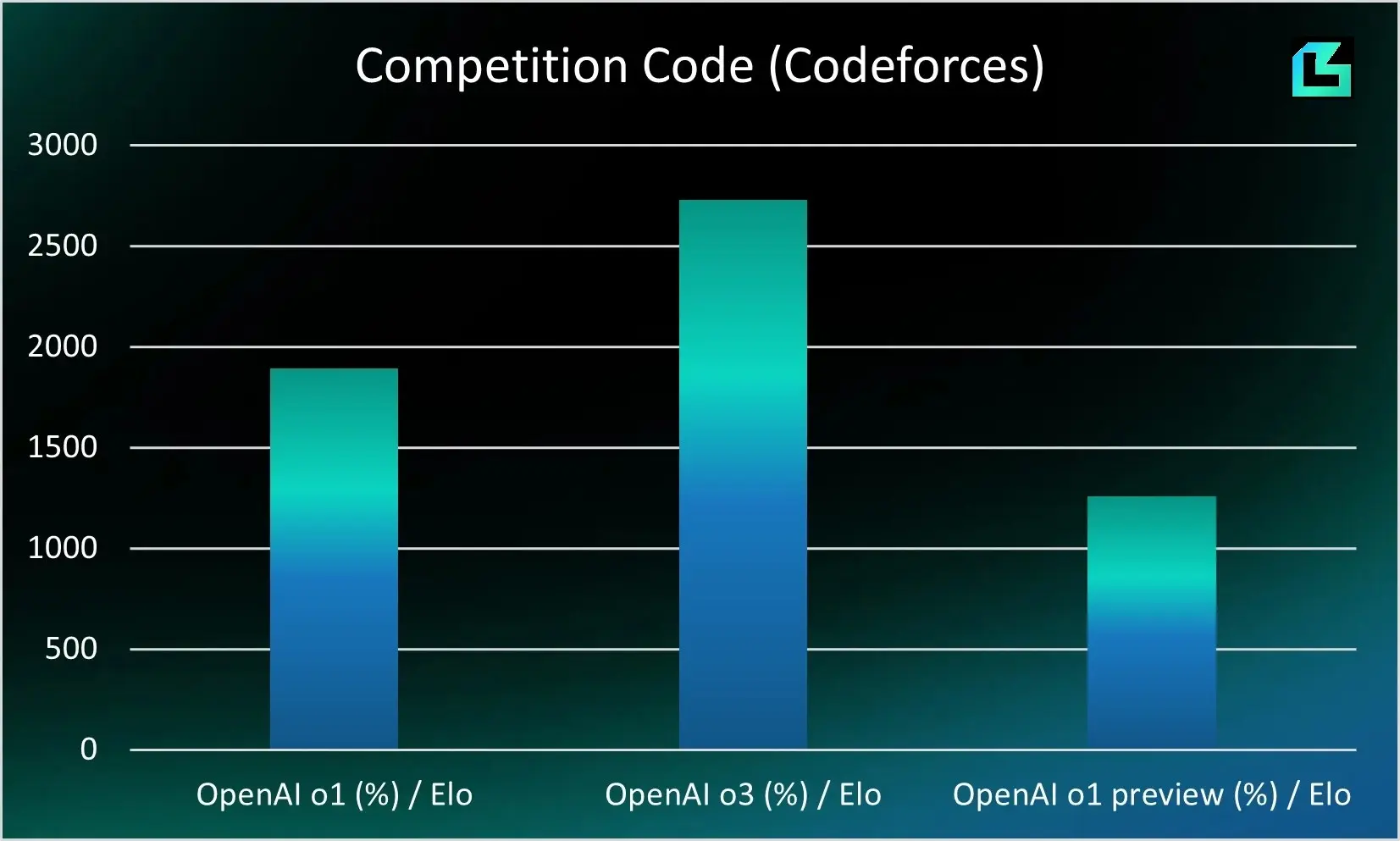 "Bar chart comparing OpenAI o1, OpenAI o3, and OpenAI o1 preview performance in Codeforces competitive programming Elo rating.