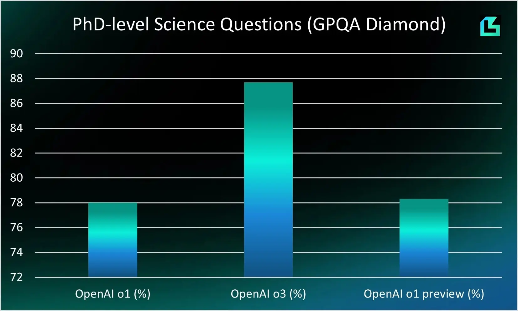 Bar chart comparing OpenAI o1, OpenAI o3, and OpenAI o1 preview performance on PhD-level Science Questions (GPQA Diamond).