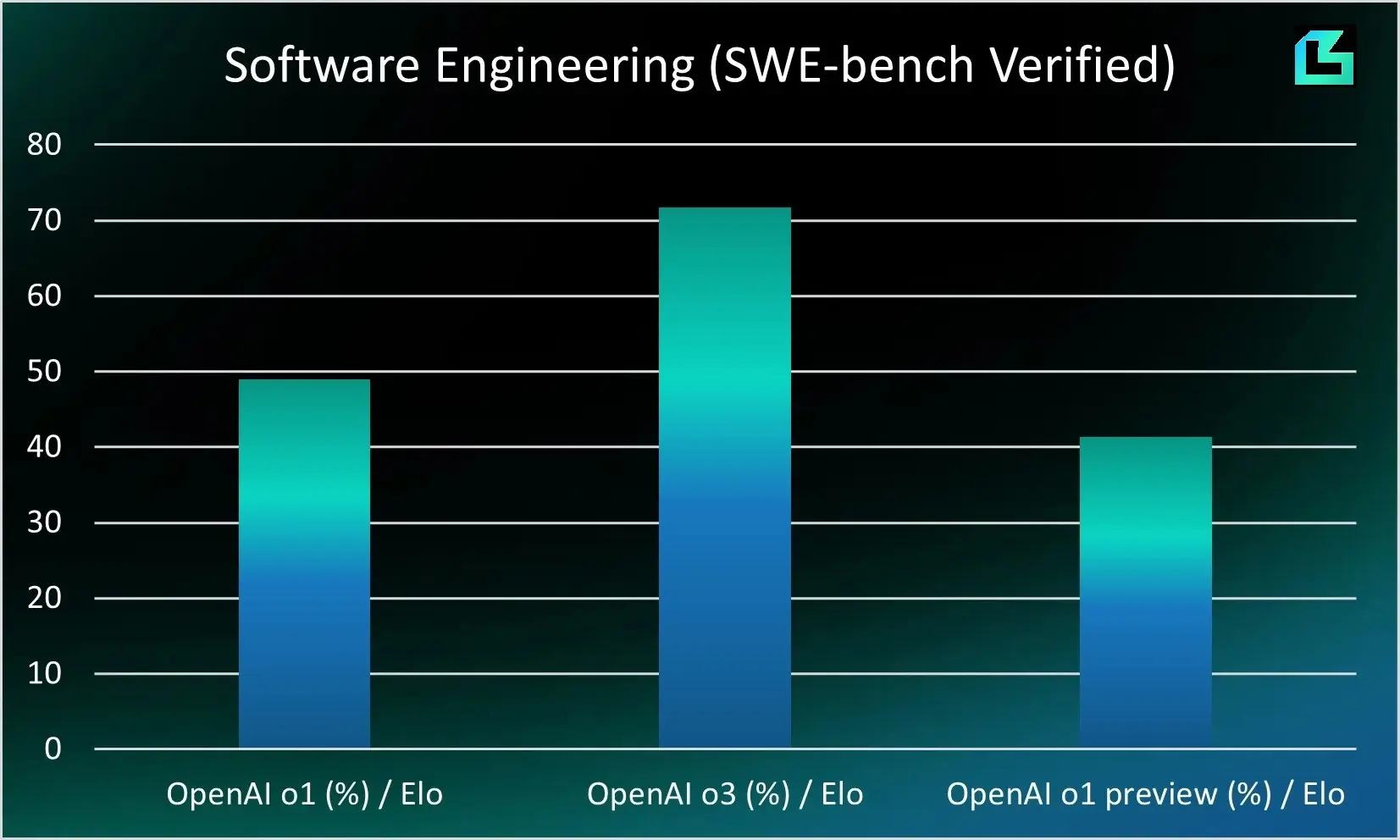 Bar chart comparing OpenAI o1, OpenAI o3, and OpenAI o1 preview performance on Software Engineering (SWE-bench Verified).