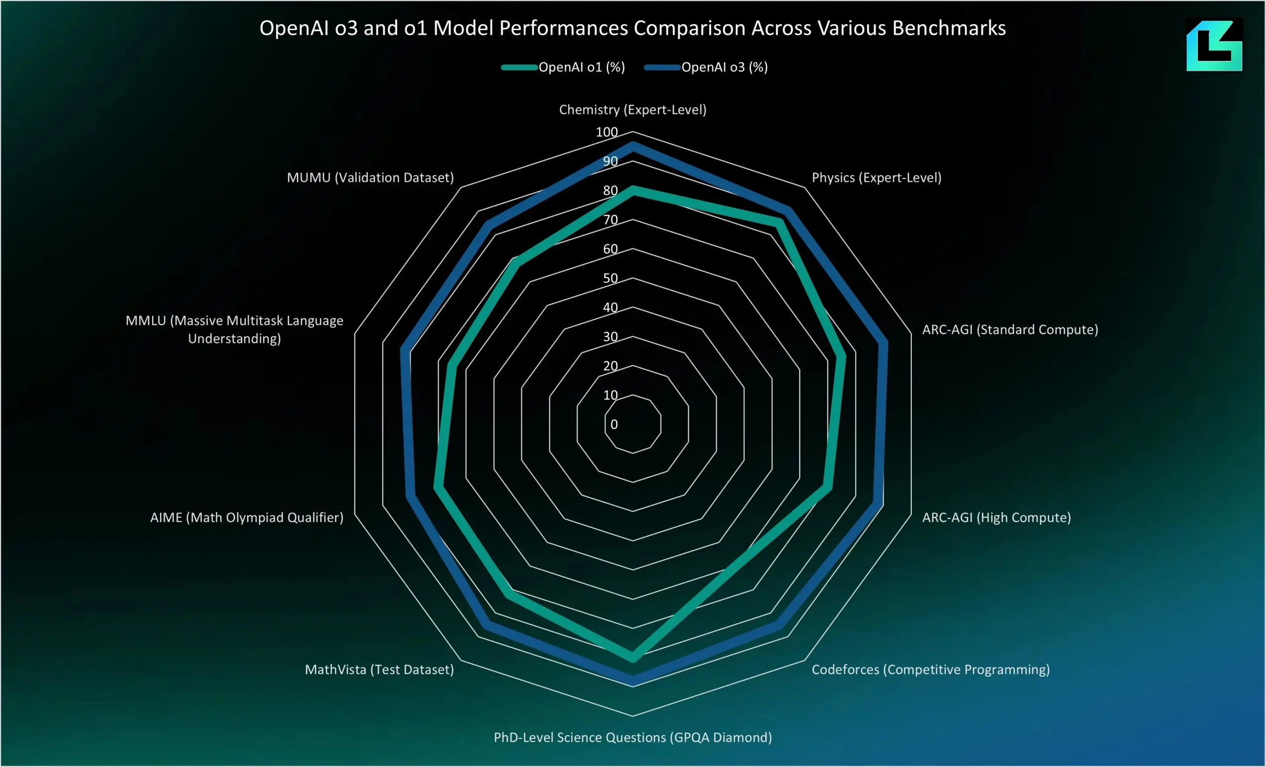 Radar chart comparing OpenAI o3 and OpenAI o1 performance across various AI benchmarks.