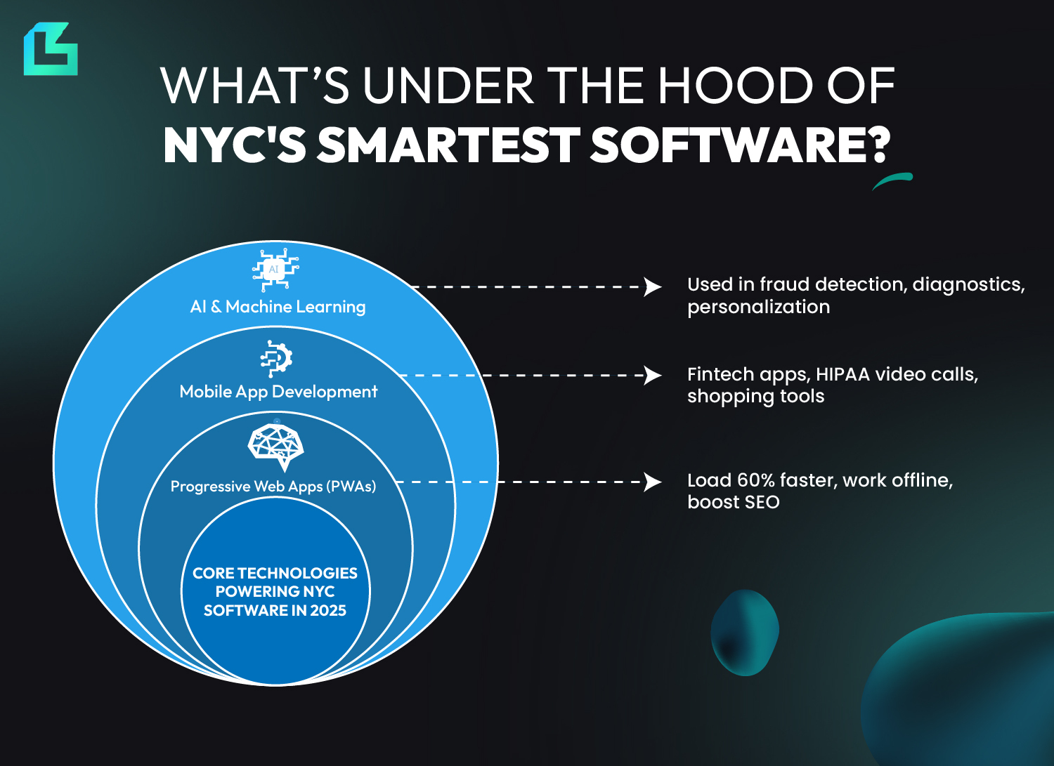 Infographic showing the core technologies behind NYC’s smartest software in 2025, including AI, mobile development, and progressive web apps.