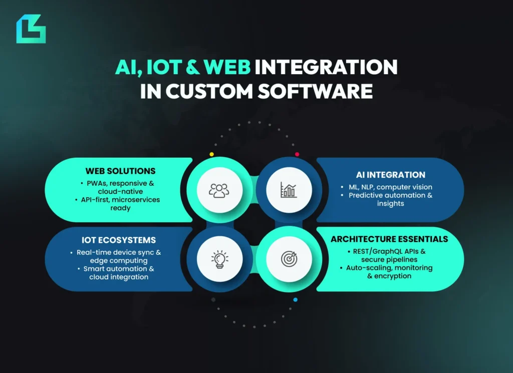 Visual checklist showing five key steps to selecting a custom software development partner, including requirements definition, vendor evaluation, tech fit, communication and security validation.