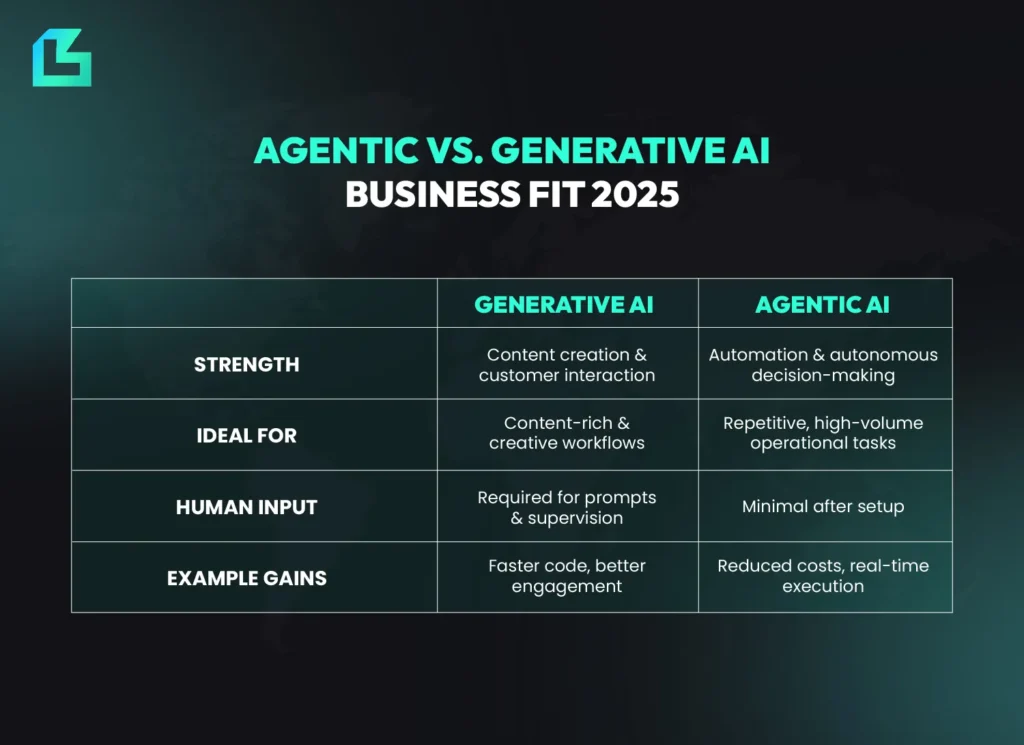 Comparison table outlining the business fit of Agentic AI and Generative AI for 2025, detailing their strengths, ideal applications, human input requirements and example gains.