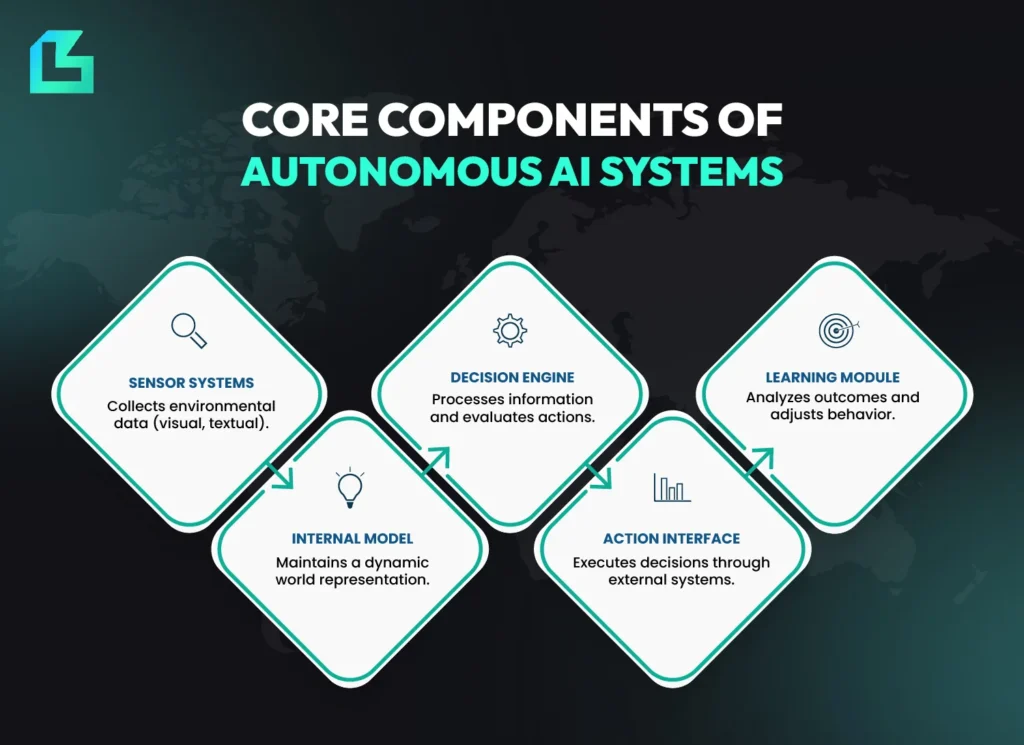 Core components of autonomous AI agents, including sensor systems, decision engine, internal model and action interface, essential for fully autonomous AI systems in 2025.
