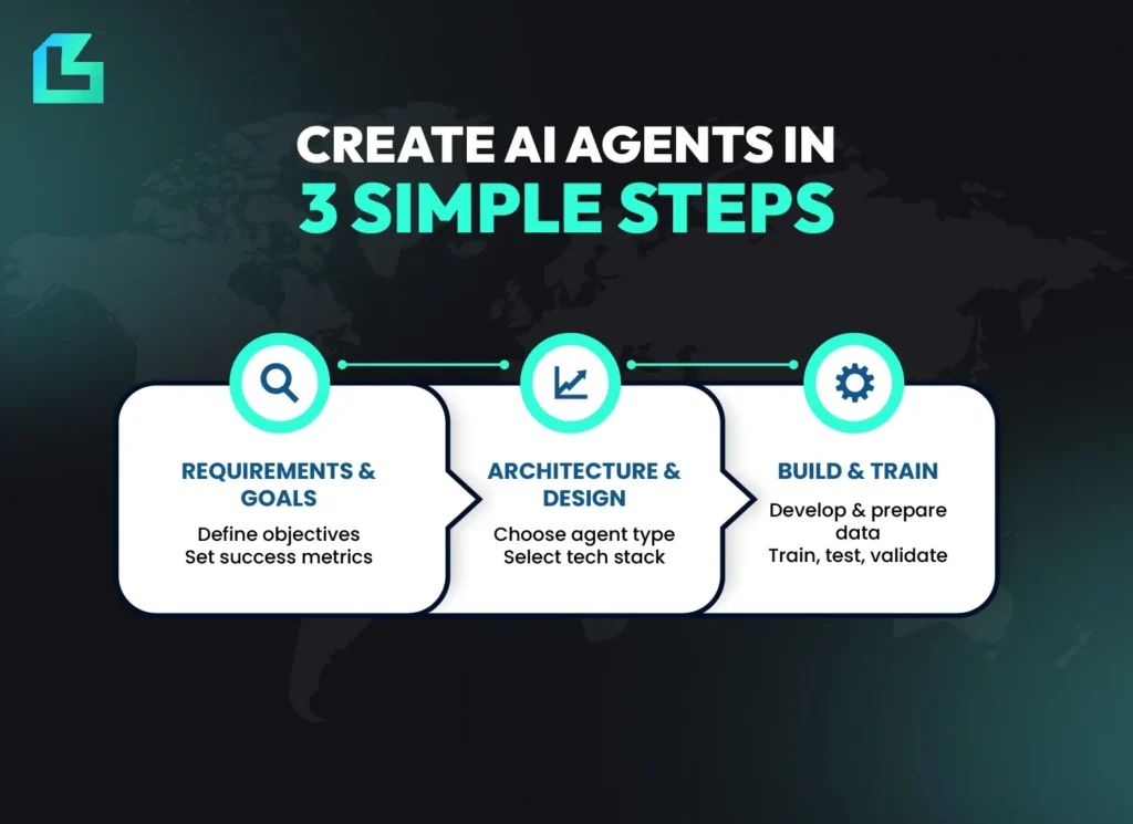 Three-step process to create AI agents, defining goals, selecting architecture, building and training models for automation, efficiency and measurable business impact in 2025.