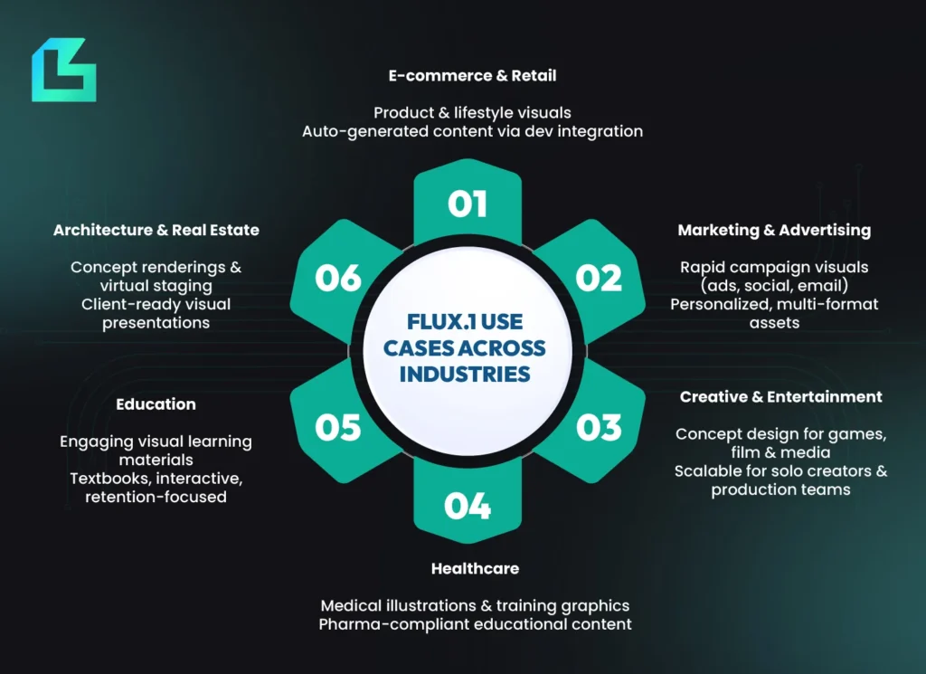 Visual representation of FLUX.1 AI use cases across industries including marketing, retail, education, real estate, healthcare and entertainment.