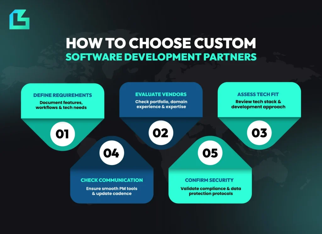 Visual checklist showing five key steps to selecting a custom software development partner, including requirements definition, vendor evaluation, tech fit, communication and security validation.