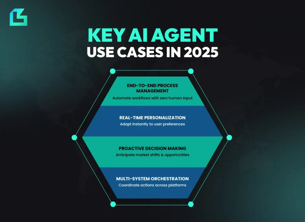 Key AI agent use cases in 2025 showcasing end-to-end process automation, real-time personalization, proactive decision-making and multi-system orchestration for intelligent business operations.