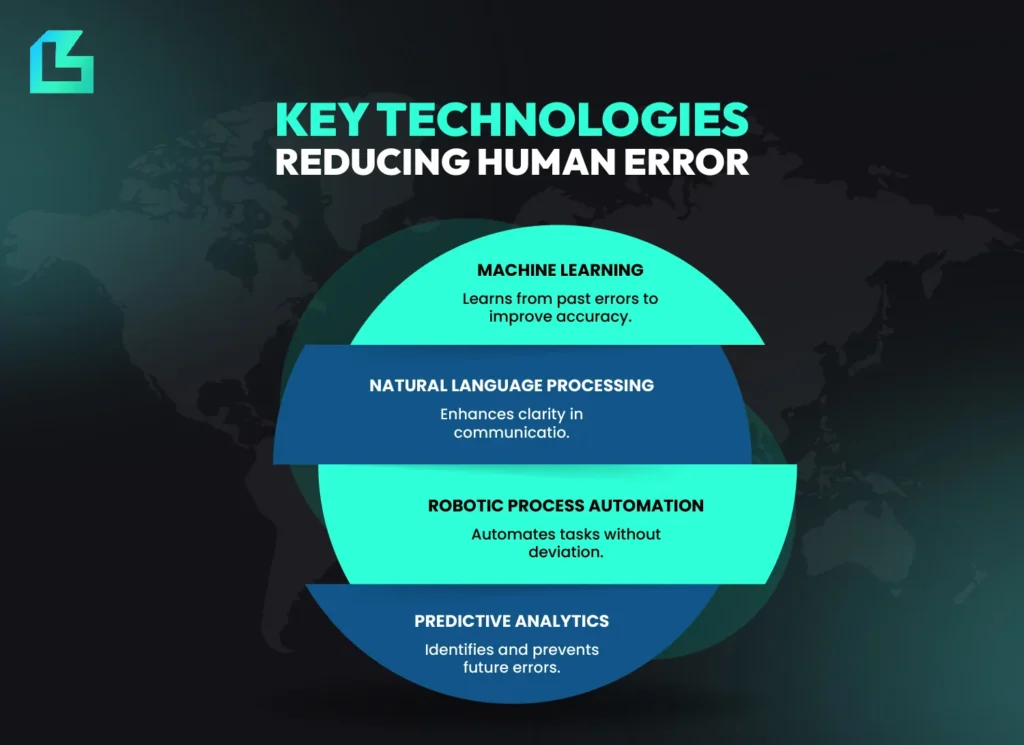 Infographic listing key AI technologies reducing human error, including machine learning, NLP, robotic process automation and predictive analytics. 