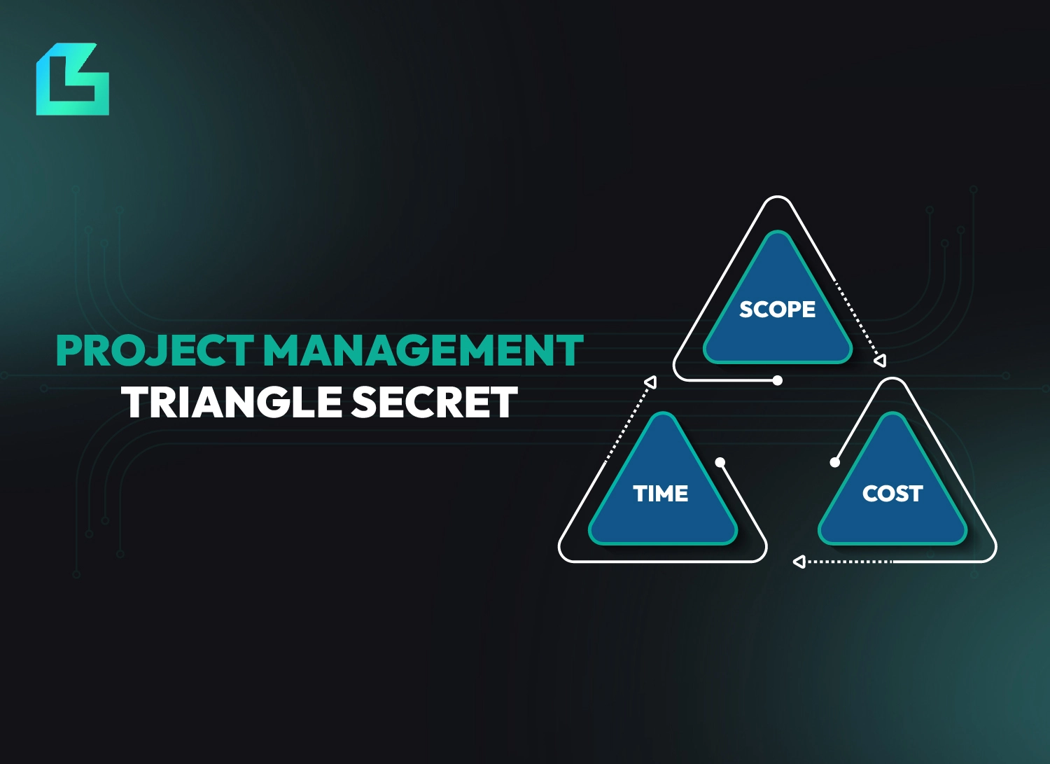Diagram illustrating the project management triangle with three interconnected elements: Scope, Time and Cost.