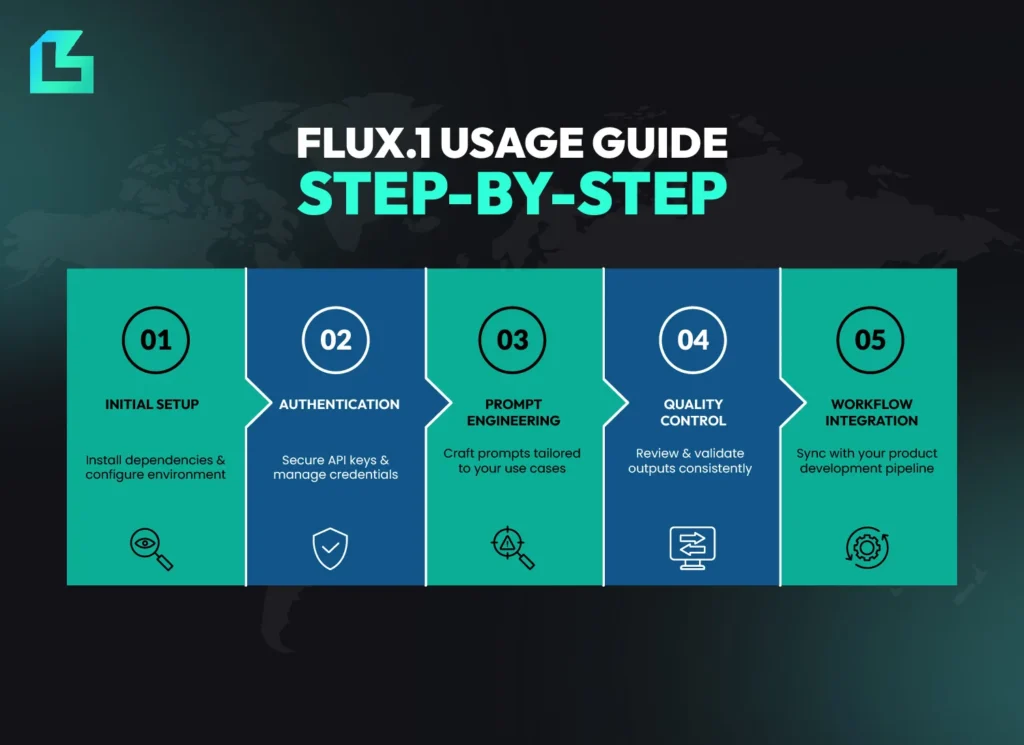 Step-by-step visual guide showing FLUX.1 usage process including initial setup, authentication, prompt engineering, quality control and workflow integration.