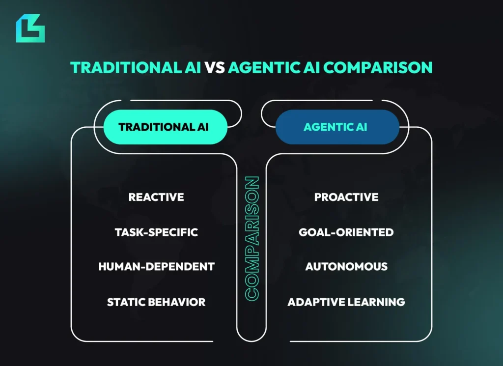 A side-by-side visual comparison of Traditional AI and Agentic AI highlighting differences in behavior, goal orientation, autonomy and learning capabilities.