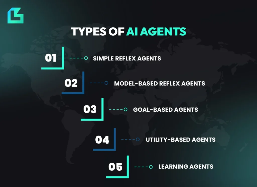 Illustration listing five types of AI agents: simple reflex agents, model-based reflex agents, goal-based agents, utility-based agents and learning agents.
