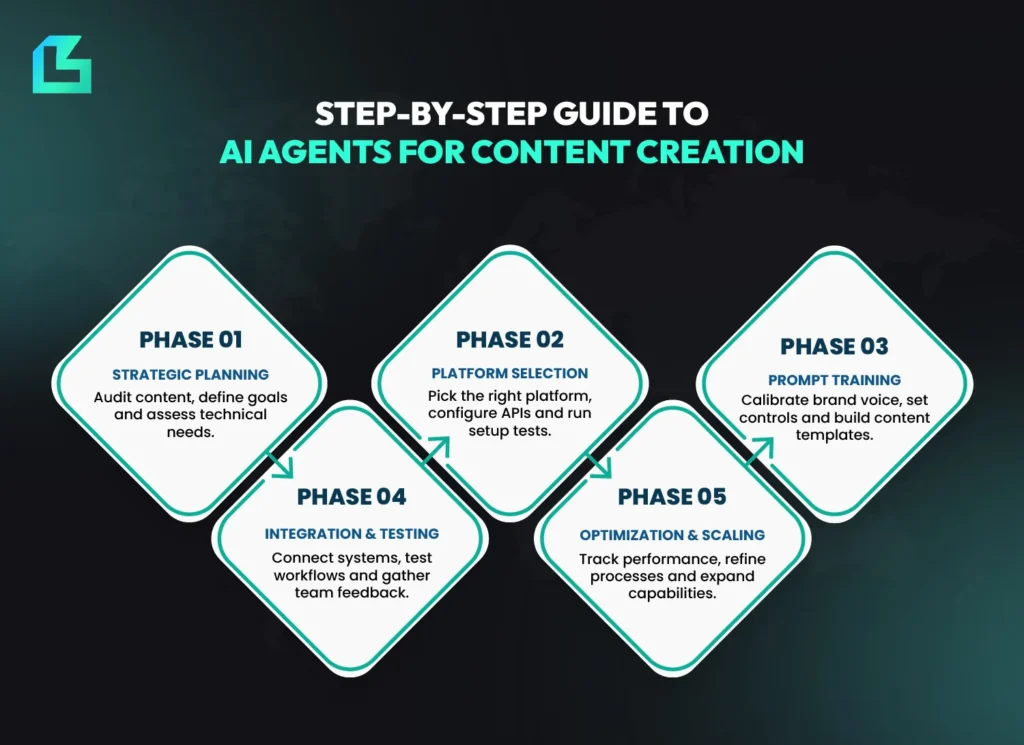 Step-by-step guide showing phases of AI agents for content creation, from planning to optimization.
