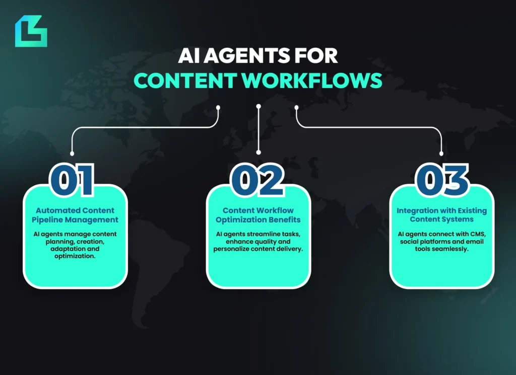 AI agents for content creation streamlining workflows with automation, optimization and CMS integration.