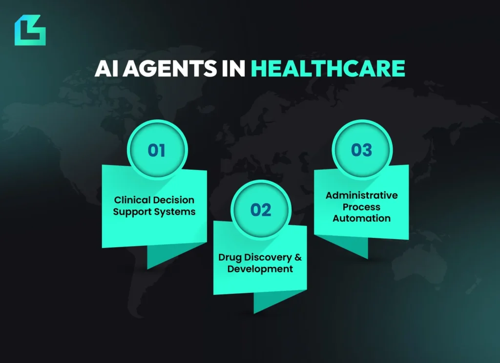 AI agents in healthcare graphic showing clinical decision support systems, drug discovery and development and administrative process automation.