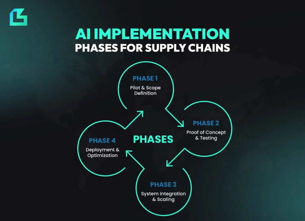 Phases of agentic AI implementation in supply chains including pilot testing, proof of concept, system integration and optimization.