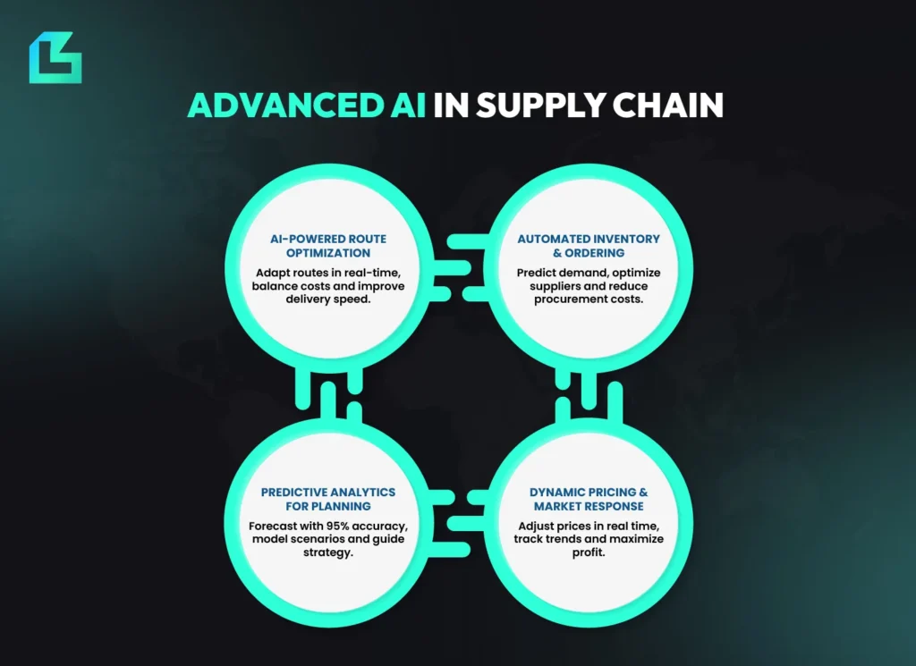 Advanced AI in supply chain showcasing AI-powered route optimization, predictive analytics, automated inventory and AI-driven logistics optimization for global supply chain efficiency.