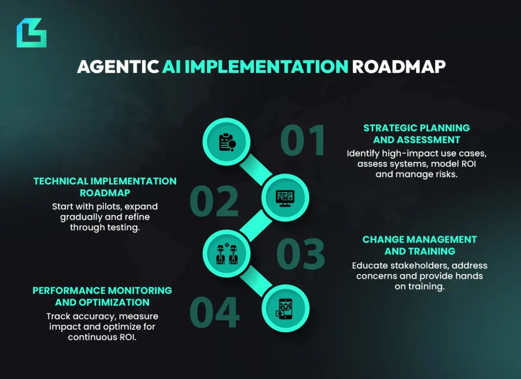 Agentic AI Implementation Roadmap, Strategic Planning, Technical Implementation, Change Management and Performance Optimization.