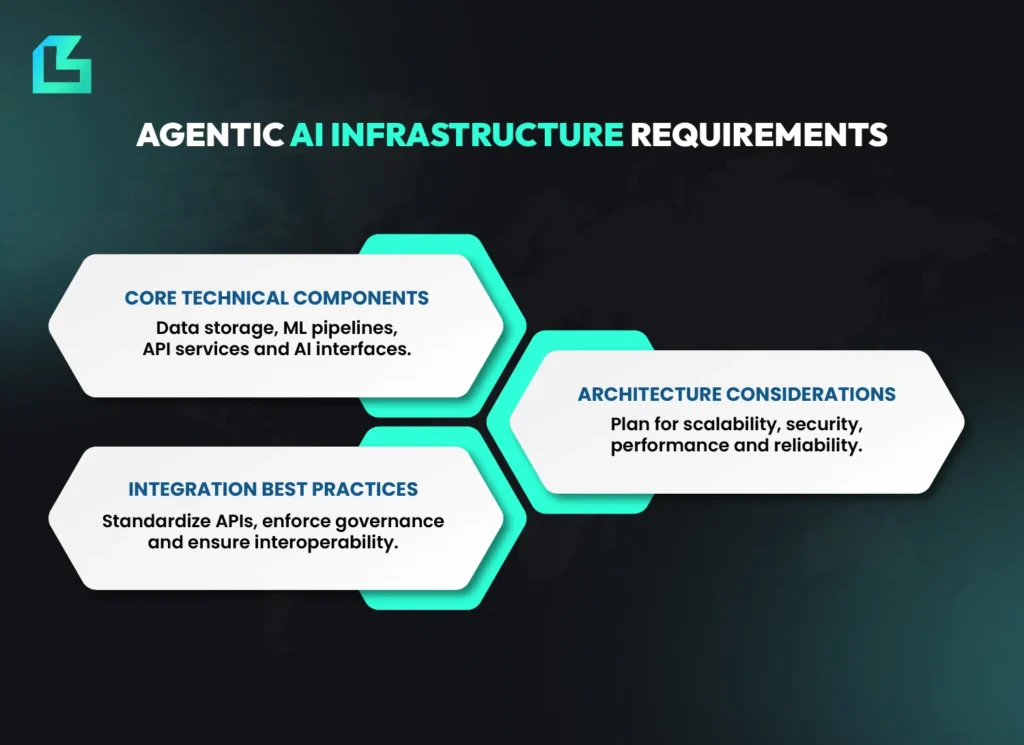 Agentic AI infrastructure requirements technical components, integration and architecture