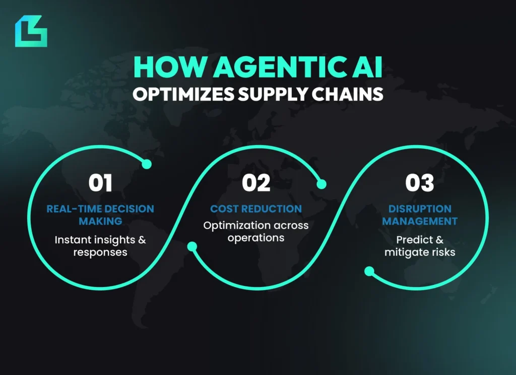 Agentic AI in supply chain optimization with AI agents improving real-time decision making, cost reduction and disruption management.