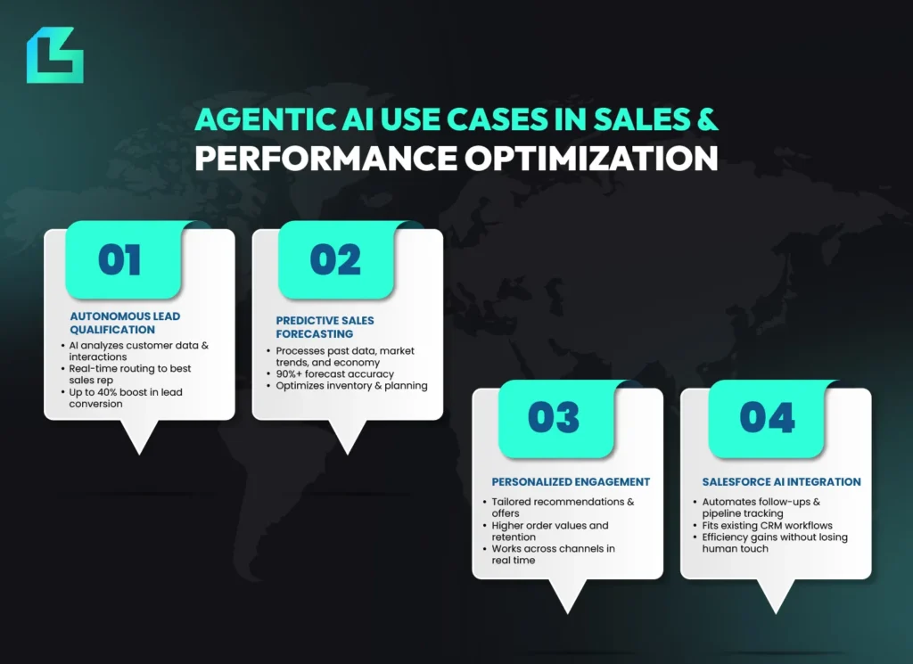 4 key agentic AI use cases in sales: lead qualification, predictive forecasting, personalized engagement and Salesforce integration for performance optimization.